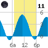 Cook Landing Cemetery tide chart for Thursday, February 11, 2021