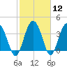 Cook Landing Cemetery tide chart for Friday, February 12, 2021