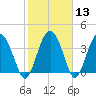 Cook Landing Cemetery tide chart for Saturday, February 13, 2021