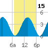 Cook Landing Cemetery tide chart for Monday, February 15, 2021