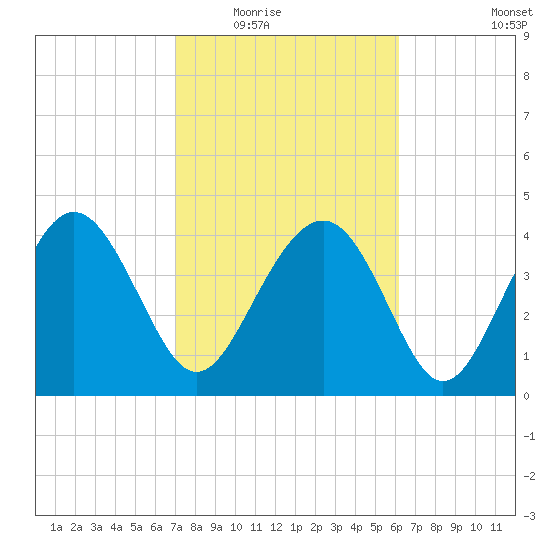 Cook Landing Cemetery tide chart for Tuesday, February 16, 2021