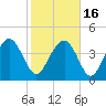 Cook Landing Cemetery tide chart for Tuesday, February 16, 2021
