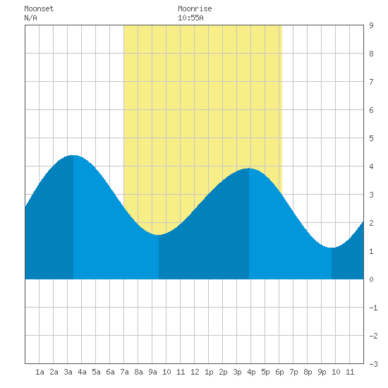 Cook Landing Cemetery tide chart for Thursday, February 18, 2021