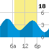 Cook Landing Cemetery tide chart for Thursday, February 18, 2021