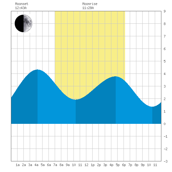 Cook Landing Cemetery tide chart for Friday, February 19, 2021