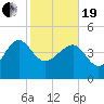 Cook Landing Cemetery tide chart for Friday, February 19, 2021