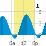 Cook Landing Cemetery tide chart for Monday, February 1, 2021