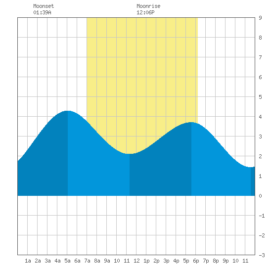 Cook Landing Cemetery tide chart for Saturday, February 20, 2021