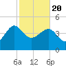 Cook Landing Cemetery tide chart for Saturday, February 20, 2021
