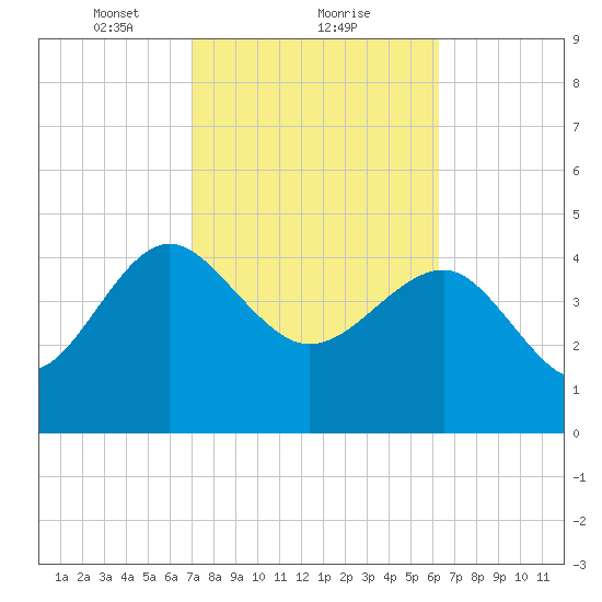 Cook Landing Cemetery tide chart for Sunday, February 21, 2021
