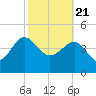Cook Landing Cemetery tide chart for Sunday, February 21, 2021