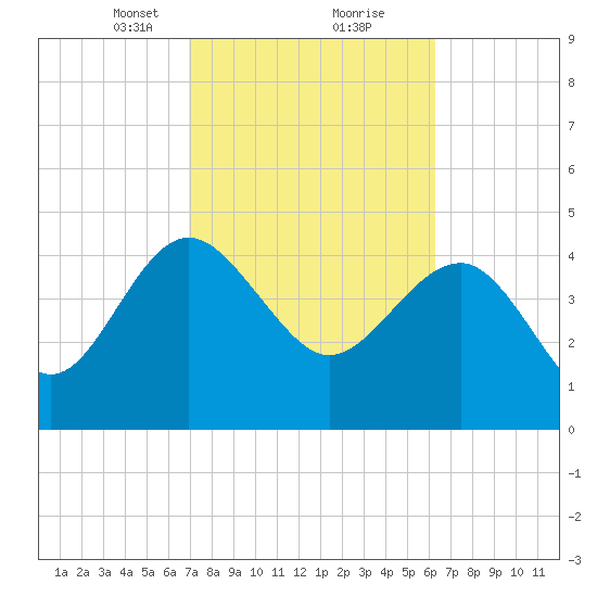 Cook Landing Cemetery tide chart for Monday, February 22, 2021