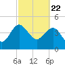 Cook Landing Cemetery tide chart for Monday, February 22, 2021