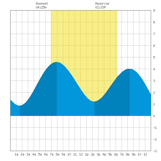 Cook Landing Cemetery tide chart for Tuesday, February 23, 2021
