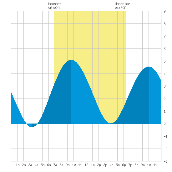 Cook Landing Cemetery tide chart for Thursday, February 25, 2021