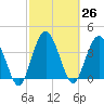 Cook Landing Cemetery tide chart for Friday, February 26, 2021