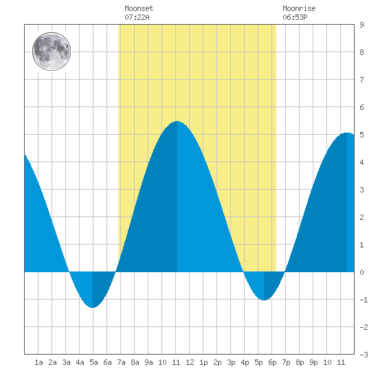 Cook Landing Cemetery tide chart for Saturday, February 27, 2021