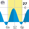 Cook Landing Cemetery tide chart for Saturday, February 27, 2021