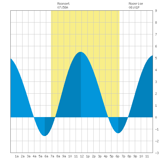 Cook Landing Cemetery tide chart for Sunday, February 28, 2021