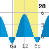 Cook Landing Cemetery tide chart for Sunday, February 28, 2021