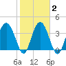 Cook Landing Cemetery tide chart for Tuesday, February 2, 2021