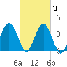 Cook Landing Cemetery tide chart for Wednesday, February 3, 2021