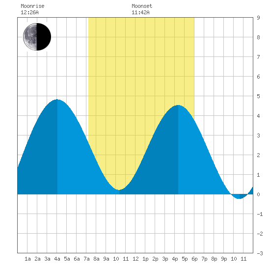 Cook Landing Cemetery tide chart for Thursday, February 4, 2021