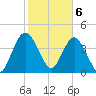 Cook Landing Cemetery tide chart for Saturday, February 6, 2021
