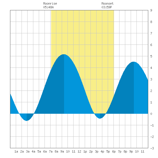 Cook Landing Cemetery tide chart for Tuesday, February 9, 2021