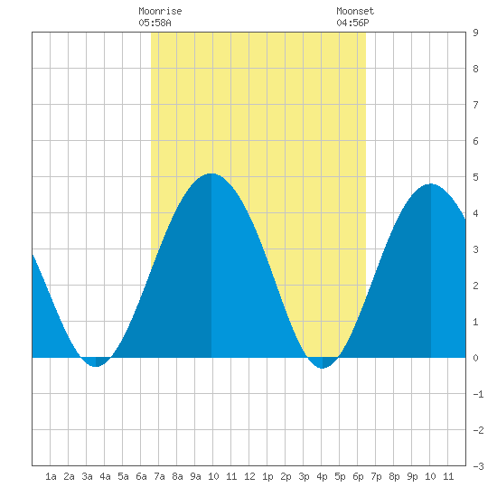 Cook Landing Cemetery tide chart for Thursday, March 11, 2021
