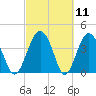 Cook Landing Cemetery tide chart for Thursday, March 11, 2021