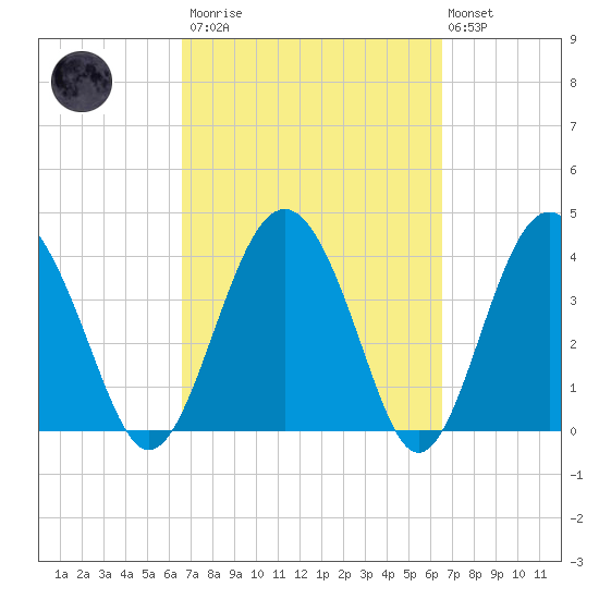 Cook Landing Cemetery tide chart for Saturday, March 13, 2021