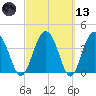 Cook Landing Cemetery tide chart for Saturday, March 13, 2021