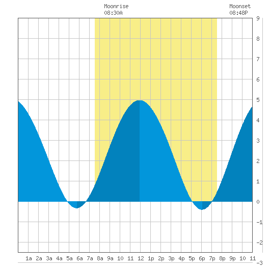 Cook Landing Cemetery tide chart for Sunday, March 14, 2021