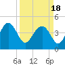 Cook Landing Cemetery tide chart for Thursday, March 18, 2021