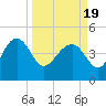 Cook Landing Cemetery tide chart for Friday, March 19, 2021