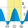 Cook Landing Cemetery tide chart for Monday, March 1, 2021