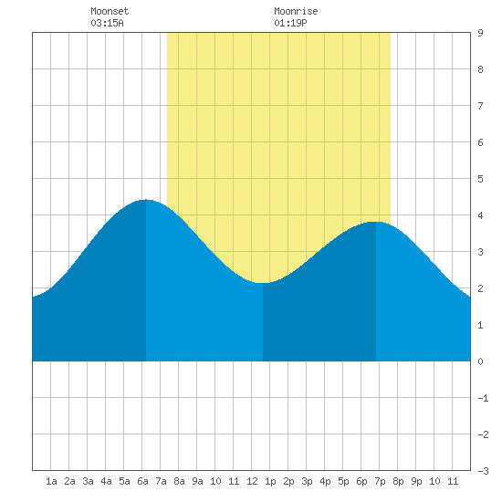 Cook Landing Cemetery tide chart for Monday, March 22, 2021