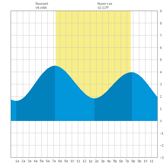 Cook Landing Cemetery tide chart for Tuesday, March 23, 2021