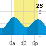 Cook Landing Cemetery tide chart for Tuesday, March 23, 2021