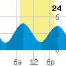 Cook Landing Cemetery tide chart for Wednesday, March 24, 2021