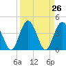 Cook Landing Cemetery tide chart for Friday, March 26, 2021