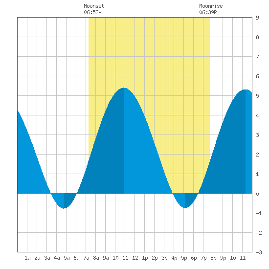 Cook Landing Cemetery tide chart for Saturday, March 27, 2021