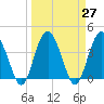 Cook Landing Cemetery tide chart for Saturday, March 27, 2021