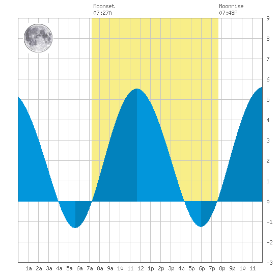 Cook Landing Cemetery tide chart for Sunday, March 28, 2021