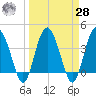 Cook Landing Cemetery tide chart for Sunday, March 28, 2021