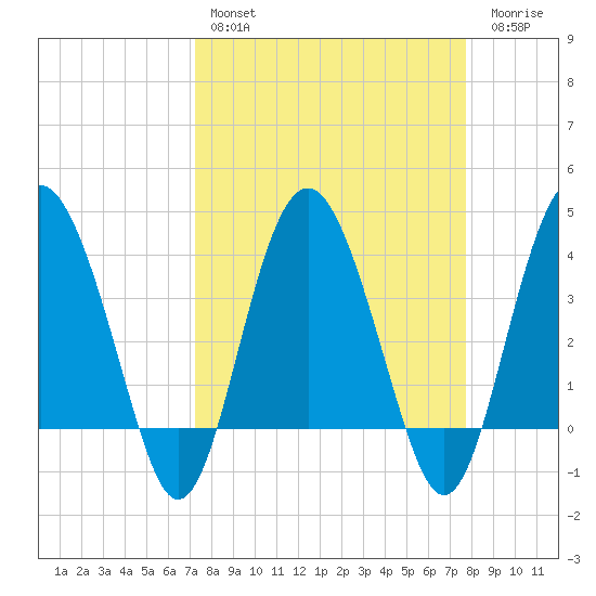 Cook Landing Cemetery tide chart for Monday, March 29, 2021