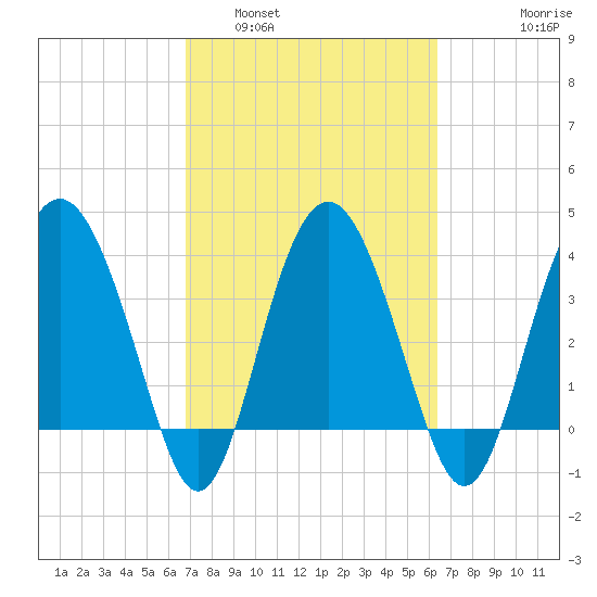 Cook Landing Cemetery tide chart for Tuesday, March 2, 2021