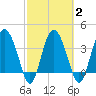 Cook Landing Cemetery tide chart for Tuesday, March 2, 2021