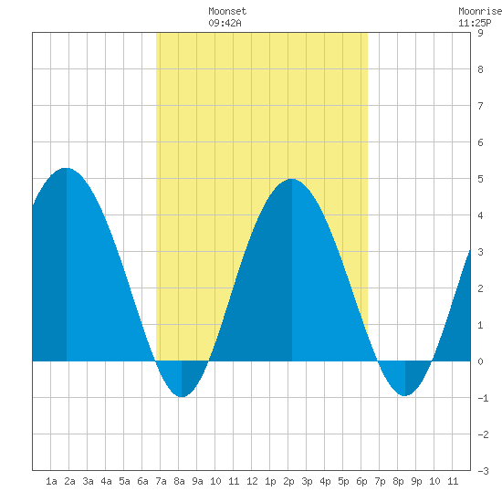 Cook Landing Cemetery tide chart for Wednesday, March 3, 2021